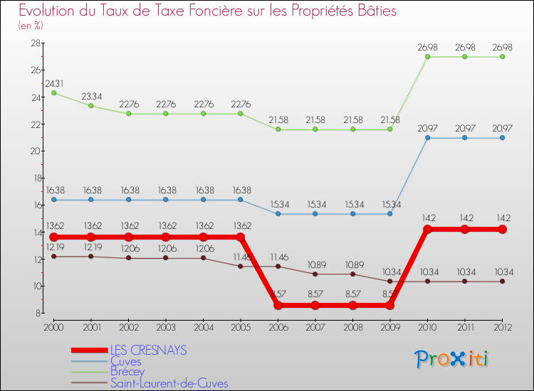 Evolution du taux de la taxe foncière sur le bati pour LES CRESNAYS et les communes proches de 2000 à 2012 Comparaison des taux de taxe foncière sur le bati pour LES CRESNAYS et les communes voisines de 2000 à 2012