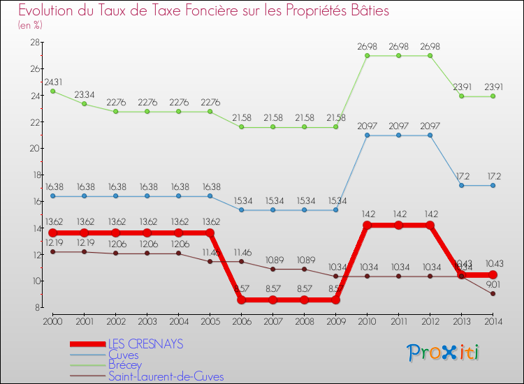 Evolution du taux de la taxe foncière sur le bati pour LES CRESNAYS et les communes proches de 2000 à 2014 Comparaison des taux de taxe foncière sur le bati pour LES CRESNAYS et les communes voisines de 2000 à 2014