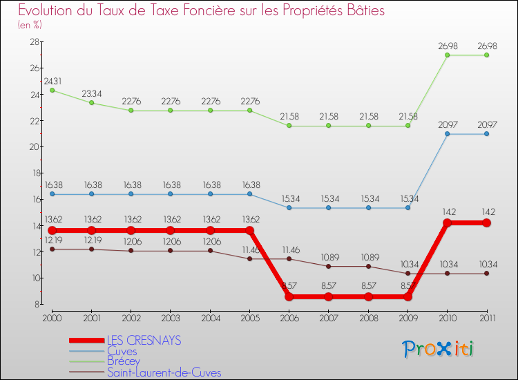 Evolution du taux de la taxe foncière sur le bati pour LES CRESNAYS et les communes proches Comparaison des taux de taxe foncière sur le bati pour LES CRESNAYS et les communes voisines