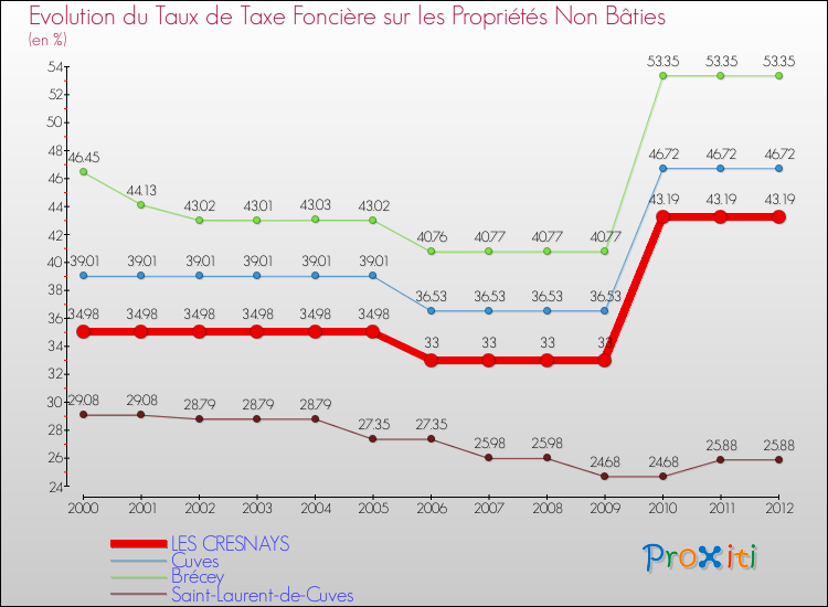 Evolution du taux de la taxe foncière sur les immeubles et terrains non batis pour LES CRESNAYS et les communes proches de 2000 à 2012 Comparaison des taux de la taxe foncière sur les immeubles et terrains non batis pour LES CRESNAYS et les communes voisines de 2000 à 2012