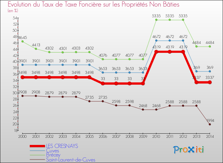 Evolution du taux de la taxe foncière sur les immeubles et terrains non batis pour LES CRESNAYS et les communes proches de 2000 à 2014 Comparaison des taux de la taxe foncière sur les immeubles et terrains non batis pour LES CRESNAYS et les communes voisines de 2000 à 2014