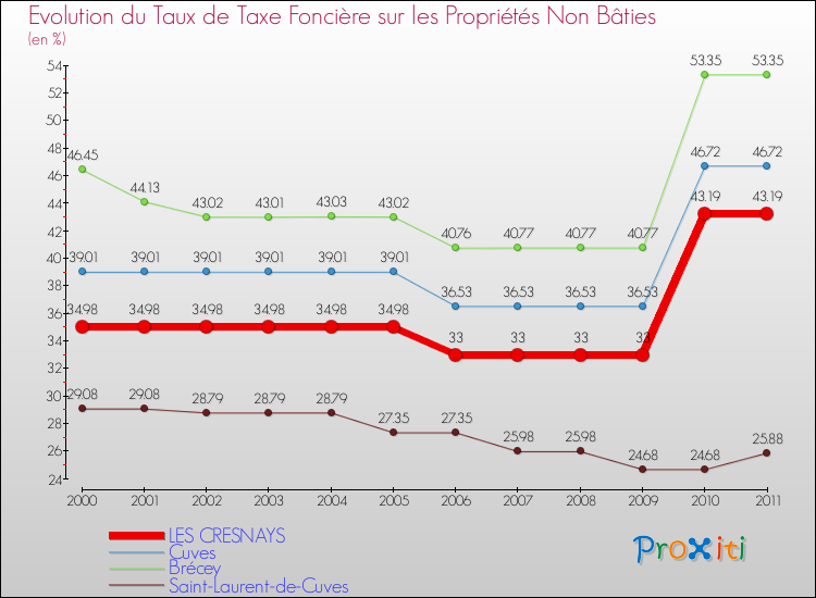 Evolution du taux de la taxe foncière sur les immeubles et terrains non batis pour LES CRESNAYS et les communes proches Comparaison des taux de la taxe foncière sur les immeubles et terrains non batis pour LES CRESNAYS et les communes voisines