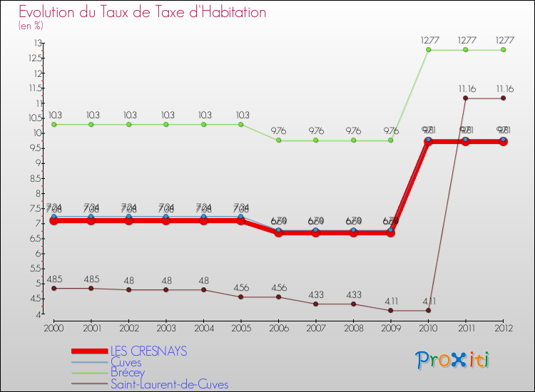 Evolution du taux de la taxe d'habitation pour LES CRESNAYS et les communes proches Comparaison des taux de la taxe d'habitation pour LES CRESNAYS et les communes voisines