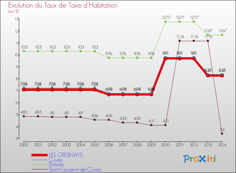 Evolution du taux de la taxe d'habitation pour LES CRESNAYS et les communes proches de 2000 à 2014 Comparaison des taux de la taxe d'habitation pour LES CRESNAYS et les communes voisines de 2000 à 2014