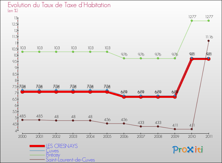 Evolution du taux de la taxe d'habitation pour LES CRESNAYS et les communes proches Comparaison des taux de la taxe d'habitation pour LES CRESNAYS et les communes voisines