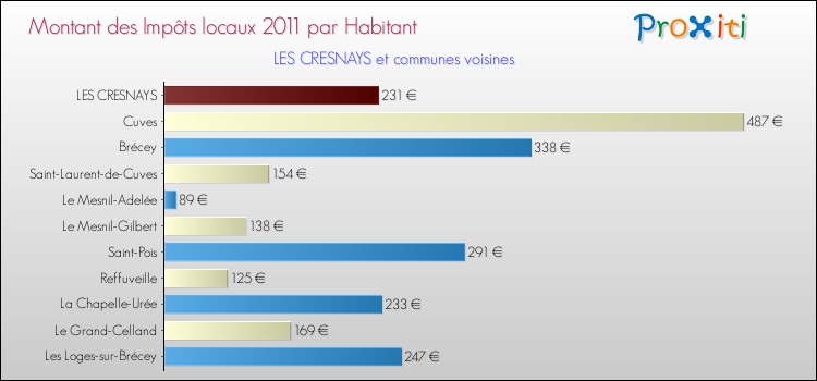 Montant des impôts locaux par Habitant pour LES CRESNAYS et les communes proches Comparaison des impôts locaux par habitant pour LES CRESNAYS et les communes voisines