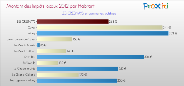 Montant des impôts locaux par Habitant pour LES CRESNAYS et les communes proches Comparaison des impôts locaux par habitant pour LES CRESNAYS et les communes voisines