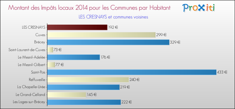Montant des impôts locaux par Habitant pour LES CRESNAYS et les communes proches en 2014 Comparaison des impôts locaux par habitant pour LES CRESNAYS et les communes voisines en 2014