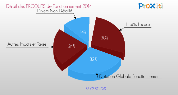 Décomposition du Budget de Fonctionnement 2014 de la commune de LES CRESNAYS Budget de Fonctionnement 2014 pour la commune de LES CRESNAYS