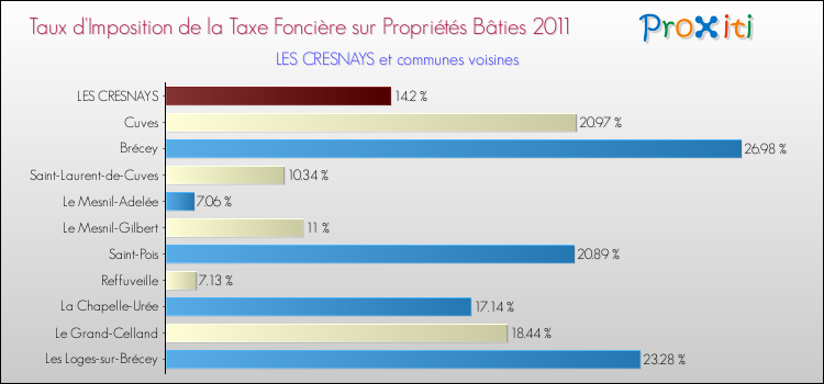 Taux d'imposition de la taxe foncière sur le bati 2011 pour LES CRESNAYS et les communes proches Comparaison des taux d'imposition de la taxe foncière sur le bati 2011 pour LES CRESNAYS et les communes voisines