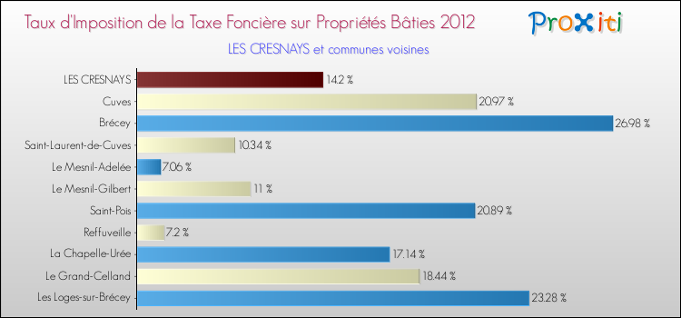 Taux d'imposition de la taxe foncière sur le bati 2012 pour LES CRESNAYS et les communes proches Comparaison des taux d'imposition de la taxe foncière sur le bati 2012 pour LES CRESNAYS et les communes voisines