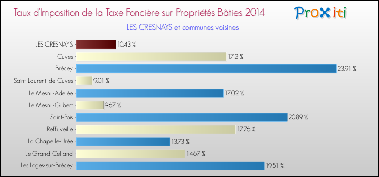 Taux d'imposition de la taxe foncière sur le bati 2014 pour LES CRESNAYS et les communes proches Comparaison des taux d'imposition de la taxe foncière sur le bati 2014 pour LES CRESNAYS et les communes voisines