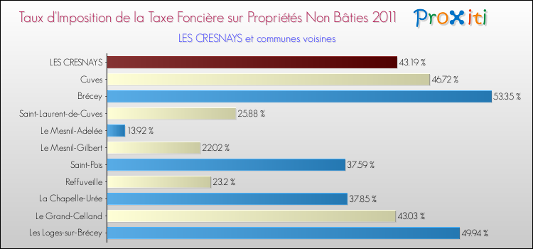 Taux d'imposition de la taxe foncière sur les immeubles et terrains non batis 2011 pour LES CRESNAYS et les communes proches Comparaison des taux d'imposition de la taxe foncière sur les immeubles et terrains non batis 2011 pour LES CRESNAYS et les communes voisines
