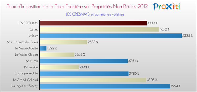 Taux d'imposition de la taxe foncière sur les immeubles et terrains non batis 2012 pour LES CRESNAYS et les communes proches Comparaison des taux d'imposition de la taxe foncière sur les immeubles et terrains non batis 2012 pour LES CRESNAYS et les communes voisines