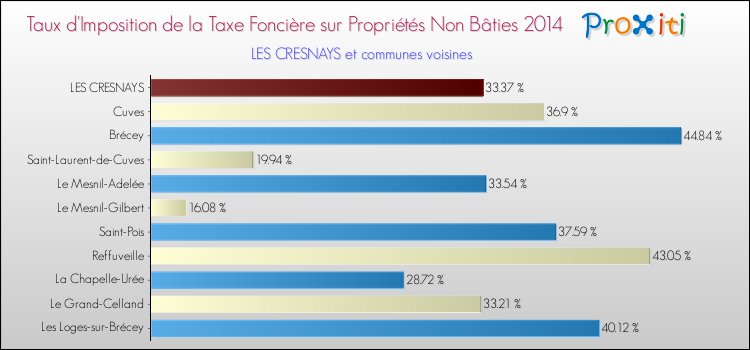 Taux d'imposition de la taxe foncière sur les immeubles et terrains non batis 2014 pour LES CRESNAYS et les communes proches Comparaison des taux d'imposition de la taxe foncière sur les immeubles et terrains non batis 2014 pour LES CRESNAYS et les communes voisines