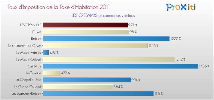 Taux d'imposition de la taxe d'habitation 2011 pour LES CRESNAYS et les communes proches Comparaison des taux d'imposition de la taxe d'habitation 2011 pour LES CRESNAYS et les communes voisines