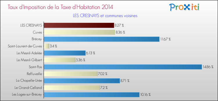 Taux d'imposition de la taxe d'habitation 2014 pour LES CRESNAYS et les communes proches Comparaison des taux d'imposition de la taxe d'habitation 2014 pour LES CRESNAYS et les communes voisines