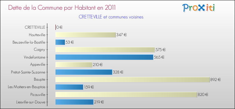 Dette par habitant de la commune en 2011 pour CRETTEVILLE et les communes proches Comparaison de la dette par habitant de la commune en 2011 pour CRETTEVILLE et les communes voisines