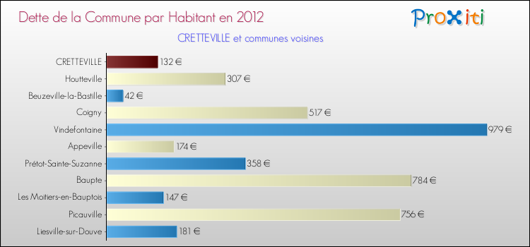 Dette par habitant de la commune en 2012 pour CRETTEVILLE et les communes proches Comparaison de la dette par habitant de la commune en 2012 pour CRETTEVILLE et les communes voisines