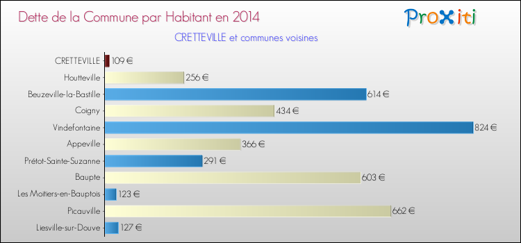 Dette par habitant de la commune en 2014 pour CRETTEVILLE et les communes proches Comparaison de la dette par habitant de la commune en 2014 pour CRETTEVILLE et les communes voisines