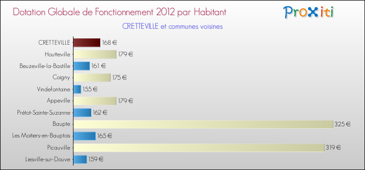Montant des dotations globales de fonctionnement DGF par Habitant pour CRETTEVILLE et les communes proches Comparaison des des dotations globales de fonctionnement DGF par habitant pour CRETTEVILLE et les communes voisines