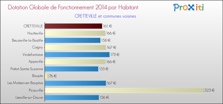 Montant des dotations globales de fonctionnement DGF par Habitant pour CRETTEVILLE et les communes proches en 2014. Comparaison des des dotations globales de fonctionnement DGF par habitant pour CRETTEVILLE et les communes voisines en 2014.