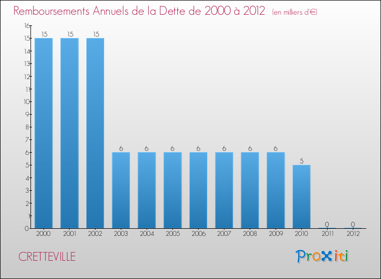 Evolution de l'annuité de la dette pour la commune de CRETTEVILLE de 2000 à 2012 Annuités de la dette pour CRETTEVILLE de 2000 à 2012
