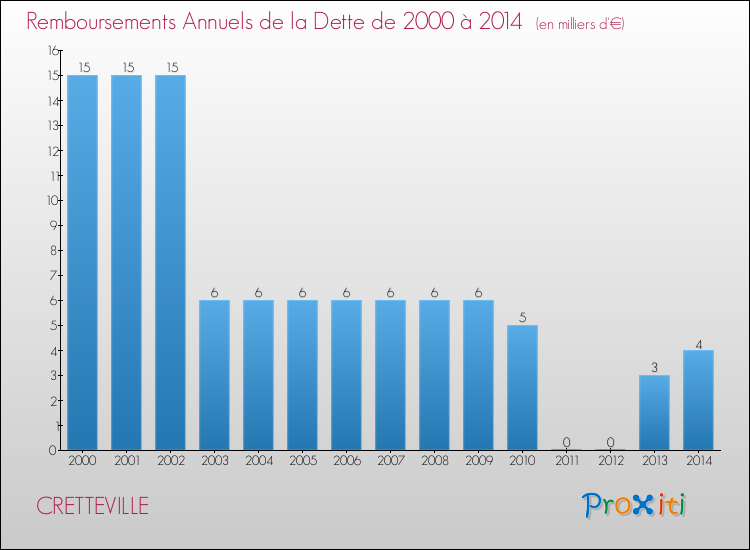 Evolution de l'annuité de la dette pour la commune de CRETTEVILLE de 2000 à 2014 Annuités de la dette pour CRETTEVILLE de 2000 à 2014
