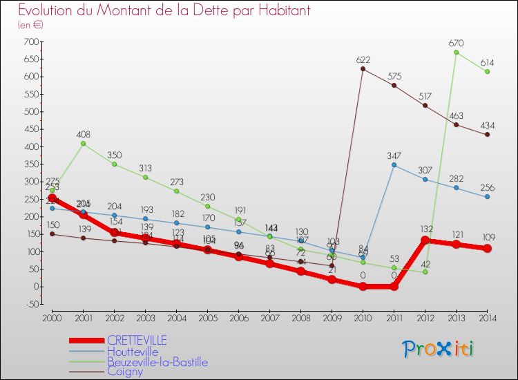 Evolution de la dette par habitant pour la commune de CRETTEVILLE et les communes proches de 2000 à 2014 Comparaison de la dette par habitant pour CRETTEVILLE et les communes voisines de 2000 à 2014