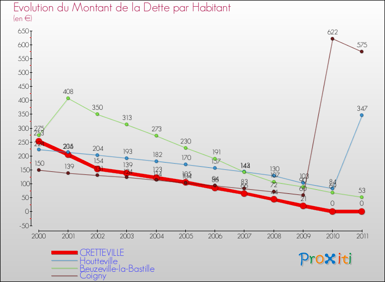 Evolution de la dette par habitant pour la commune de CRETTEVILLE et les communes proches Comparaison de la dette par habitant pour CRETTEVILLE et les communes voisines