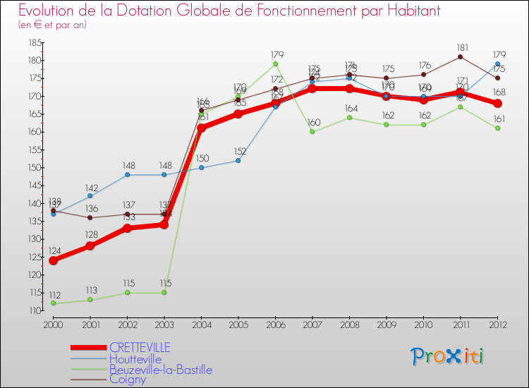 Evolution et montant de la dotation globale de fonctionnement par Habitant pour CRETTEVILLE et les communes proches Comparaison des dotations globales de fonctionnement par habitant pour CRETTEVILLE et les communes voisines