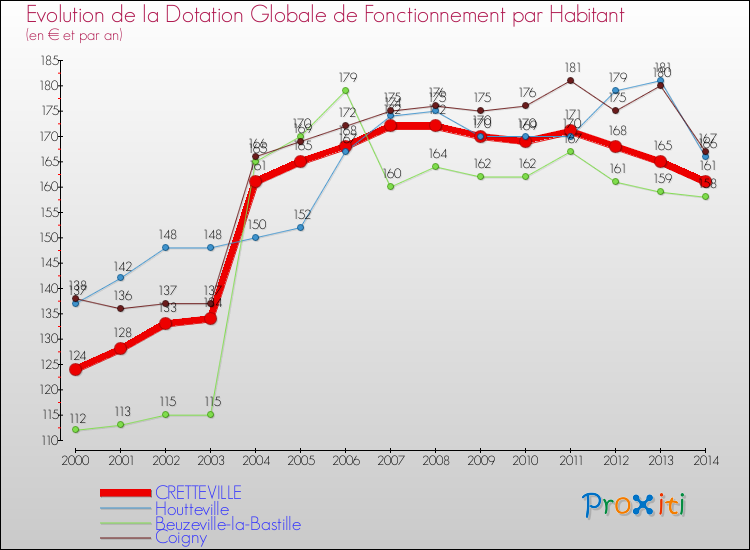 Evolution et montant de la dotation globale de fonctionnement par Habitant pour CRETTEVILLE et les communes proches de 2000 à 2014. Comparaison des dotations globales de fonctionnement par habitant pour CRETTEVILLE et les communes voisines de 2000 à 2014.