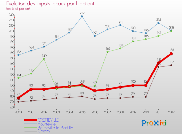 Evolution et montant des impôts locaux par Habitant pour CRETTEVILLE et les communes proches Comparaison des impôts locaux par habitant pour CRETTEVILLE et les communes voisines