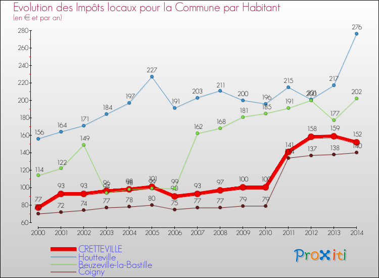 Evolution et montant des impôts locaux par Habitant pour CRETTEVILLE et les communes proches de 2000 à 2014 Comparaison des impôts locaux par habitant pour CRETTEVILLE et les communes voisines de 2000 à 2014