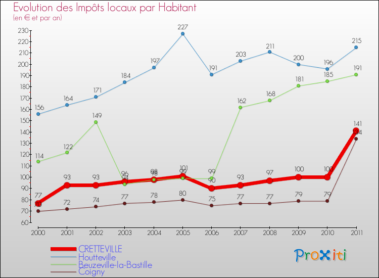 Evolution et montant des impôts locaux par Habitant pour CRETTEVILLE et les communes proches Comparaison des impôts locaux par habitant pour CRETTEVILLE et les communes voisines