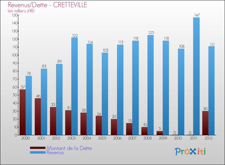 Evolution comparée de la dette et des revenus pour la commune de CRETTEVILLE de 2000 à 2012 Comparaison de la dette et des revenus pour CRETTEVILLE de 2000 à 2012
