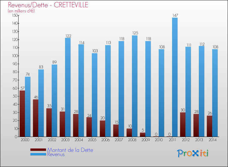 Evolution comparée de la dette et des revenus pour la commune de CRETTEVILLE de 2000 à 2014 Comparaison de la dette et des revenus pour CRETTEVILLE de 2000 à 2014
