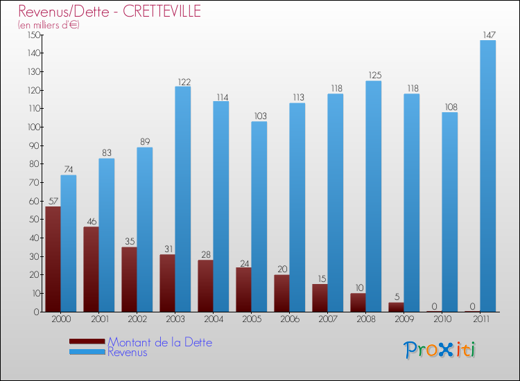 Evolution comparée de la dette et des revenus pour la commune de CRETTEVILLE de 2000 à 2011 Comparaison de la dette et des revenus pour CRETTEVILLE de 2000 à 2011