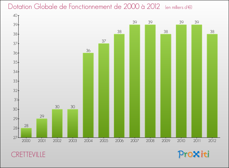 Evolution du montant de la Dotation Globale de Fonctionnement pour la commune de CRETTEVILLE de 2000 à 2012 Evolution du montant de la Dotation Globale de Fonctionnement pour CRETTEVILLE de 2000 à 2012
