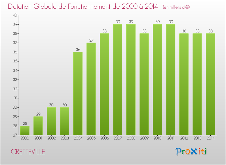 Evolution du montant de la Dotation Globale de Fonctionnement pour la commune de CRETTEVILLE de 2000 à 2014 Evolution du montant de la Dotation Globale de Fonctionnement pour CRETTEVILLE de 2000 à 2014