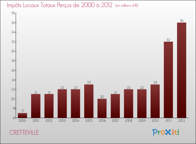 Evolution des Impôts Locaux pour la commune de CRETTEVILLE de 2000 à 2012 Evolution des Impôts Locaux pour CRETTEVILLE de 2000 à 2012