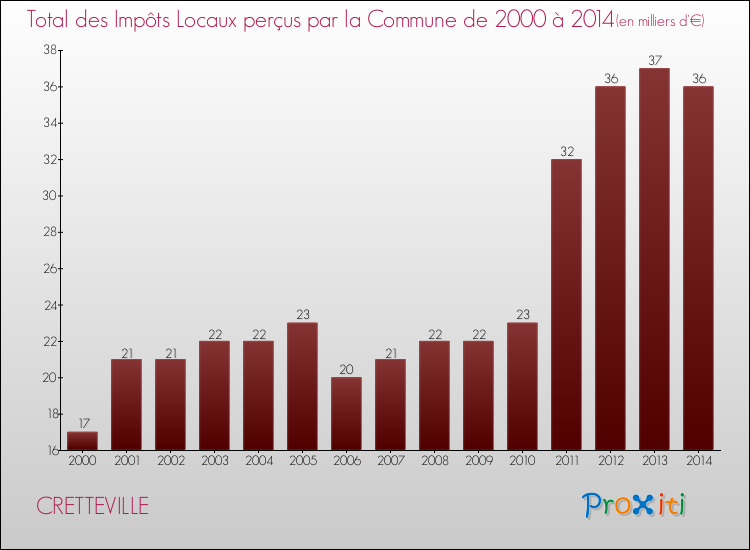 Evolution des Impôts Locaux pour la commune de CRETTEVILLE de 2000 à 2014 Evolution des Impôts Locaux pour CRETTEVILLE de 2000 à 2014
