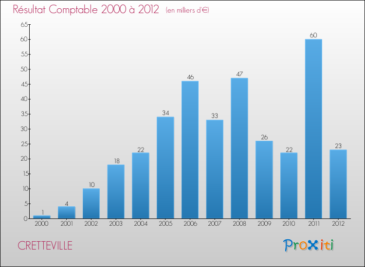 Evolution du résultat comptable pour la commune de CRETTEVILLE de 2000 à 2012 Evolution du résultat comptable pour CRETTEVILLE de 2000 à 2012
