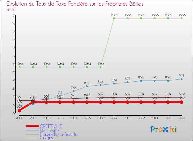 Evolution du taux de la taxe foncière sur le bati pour CRETTEVILLE et les communes proches de 2000 à 2012 Comparaison des taux de taxe foncière sur le bati pour CRETTEVILLE et les communes voisines de 2000 à 2012