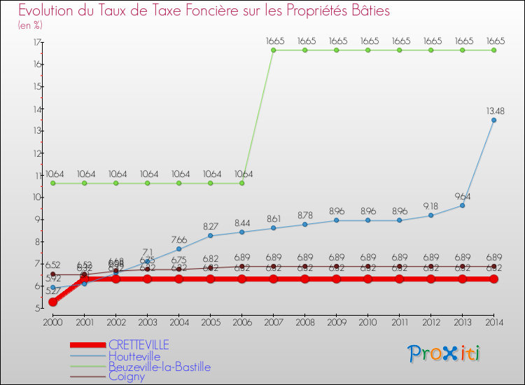 Evolution du taux de la taxe foncière sur le bati pour CRETTEVILLE et les communes proches de 2000 à 2014 Comparaison des taux de taxe foncière sur le bati pour CRETTEVILLE et les communes voisines de 2000 à 2014