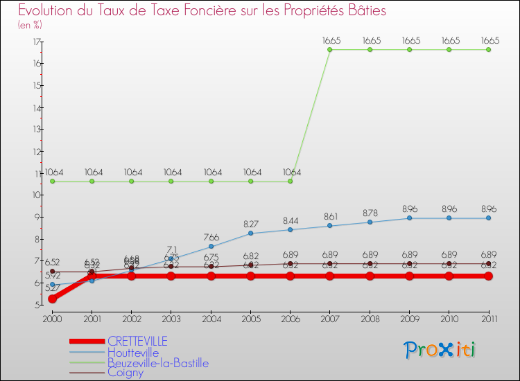 Evolution du taux de la taxe foncière sur le bati pour CRETTEVILLE et les communes proches Comparaison des taux de taxe foncière sur le bati pour CRETTEVILLE et les communes voisines