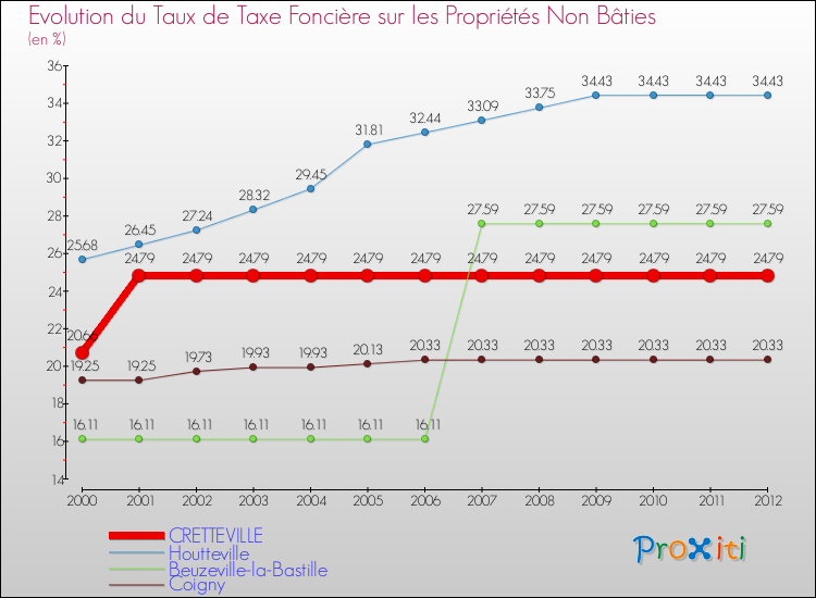 Evolution du taux de la taxe foncière sur les immeubles et terrains non batis pour CRETTEVILLE et les communes proches de 2000 à 2012 Comparaison des taux de la taxe foncière sur les immeubles et terrains non batis pour CRETTEVILLE et les communes voisines de 2000 à 2012