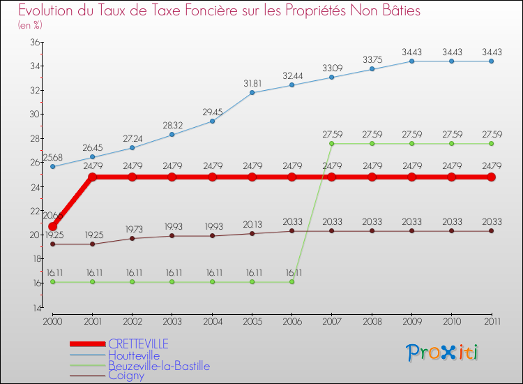 Evolution du taux de la taxe foncière sur les immeubles et terrains non batis pour CRETTEVILLE et les communes proches Comparaison des taux de la taxe foncière sur les immeubles et terrains non batis pour CRETTEVILLE et les communes voisines