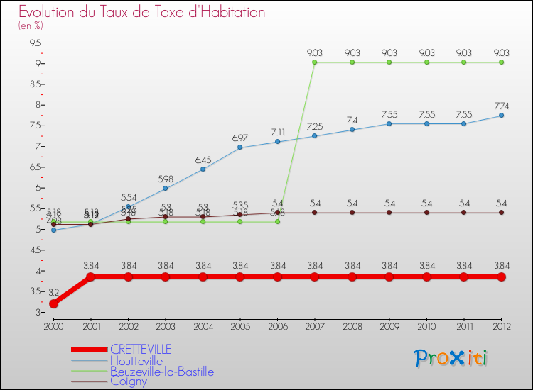 Evolution du taux de la taxe d'habitation pour CRETTEVILLE et les communes proches Comparaison des taux de la taxe d'habitation pour CRETTEVILLE et les communes voisines