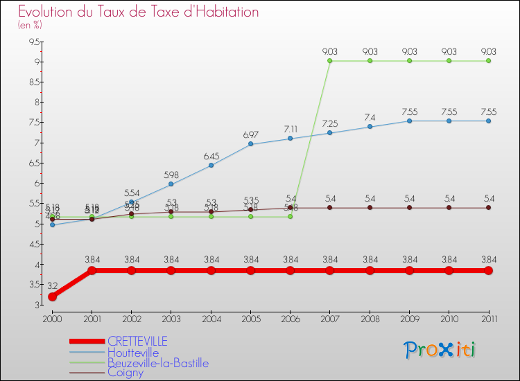 Evolution du taux de la taxe d'habitation pour CRETTEVILLE et les communes proches Comparaison des taux de la taxe d'habitation pour CRETTEVILLE et les communes voisines